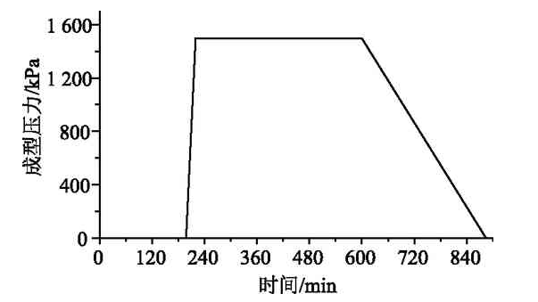 熱壓罐固化壓力曲線(xiàn)